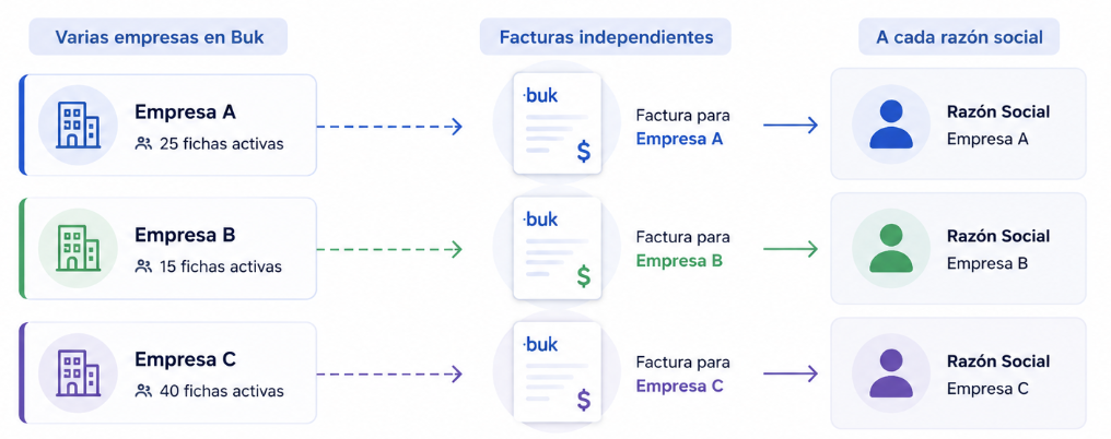 Mecanismo de Facturación: Facturación por empresa